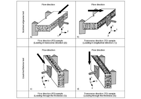 Crystallographic orientation dependence of Charpy impact 